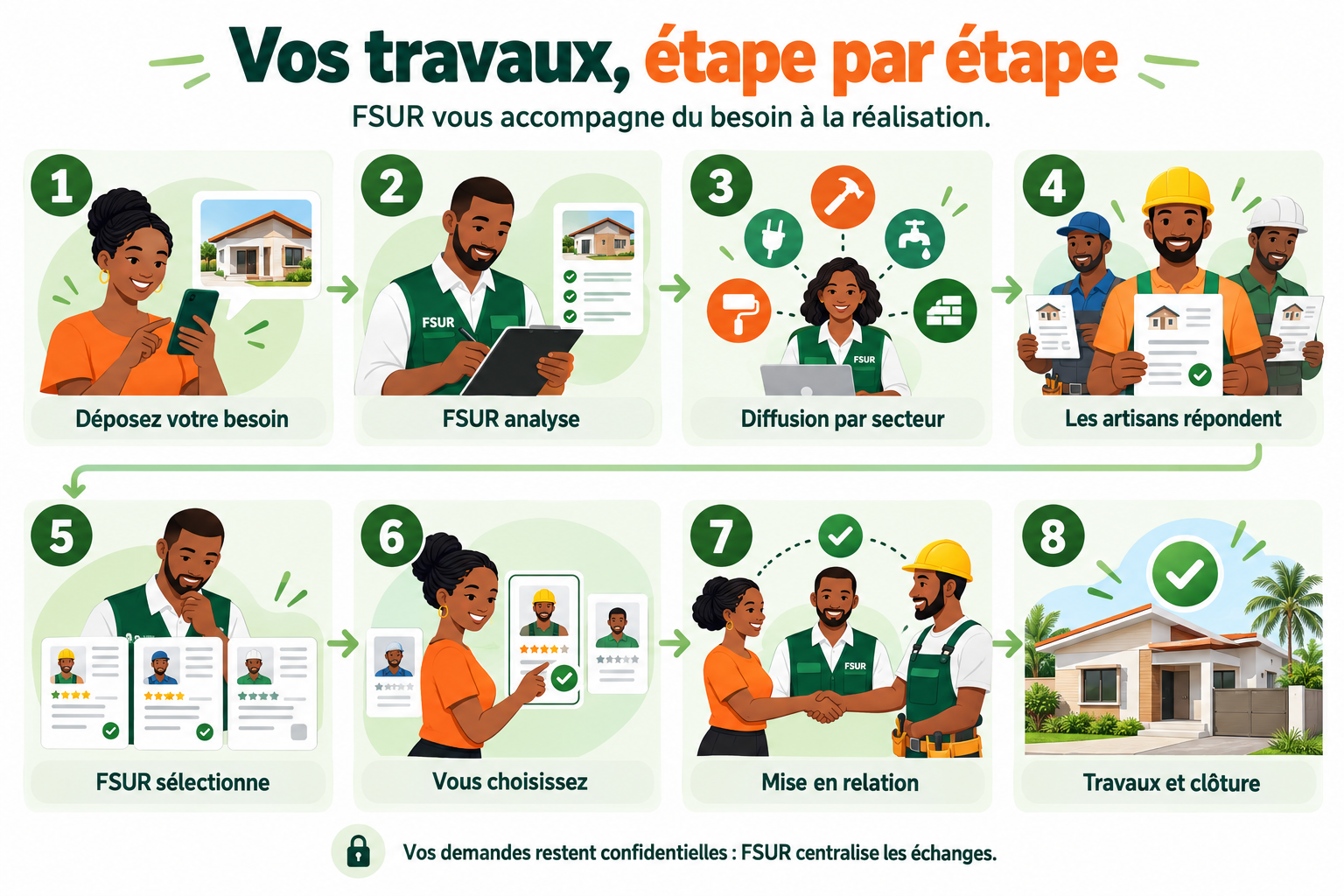 Vos travaux, étape par étape : 1 déposez votre besoin, 2 FSUR analyse, 3 diffusion par secteur, 4 les artisans répondent, 5 FSUR sélectionne, 6 vous choisissez, 7 mise en relation, 8 travaux et clôture. Vos demandes restent confidentielles : FSUR centralise les échanges.